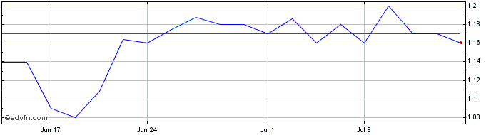 1 Month BAIYU Share Price Chart