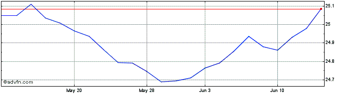 1 Month Xtrackers California Mun...  Price Chart