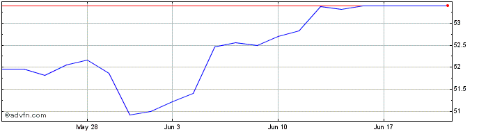 1 Month Legg Mason ETF Investmen...  Price Chart