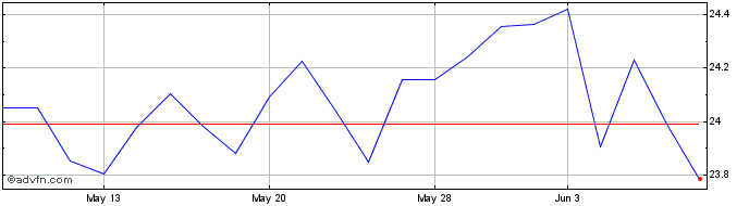 1 Month Pacer US Small Capital C...  Price Chart