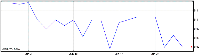1 Month CaptiVision  Price Chart