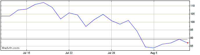 1 Month Avis Budget Share Price Chart