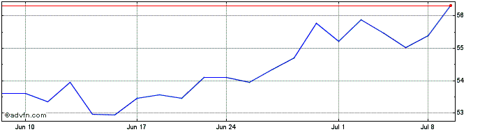 1 Month Commerce Bancshares Share Price Chart