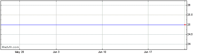 1 Month Commerce Bancshares  Price Chart
