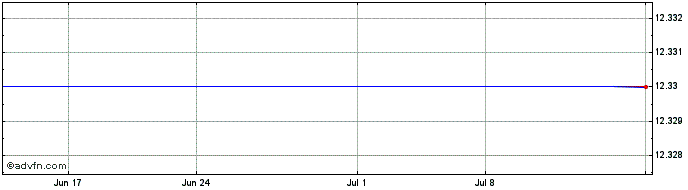 1 Month Cascadia Acquisition  Price Chart