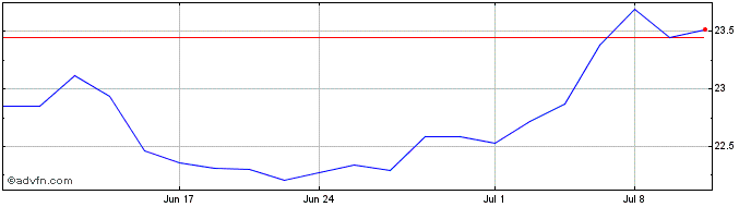 1 Month Calamos Dynamic Converti... Share Price Chart