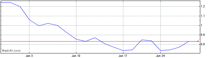 1 Month Cheche Share Price Chart