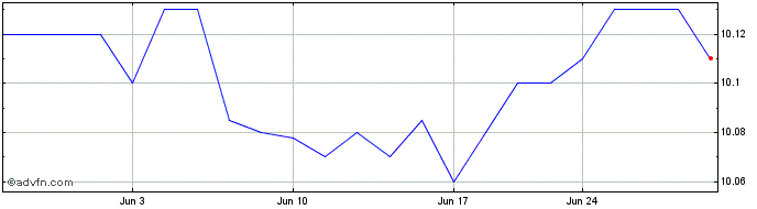 1 Month Churchill Capital Corpor... Share Price Chart