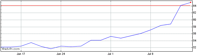 1 Month Cogent Communications Share Price Chart
