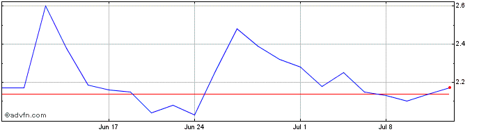 1 Month CCSC Technology Share Price Chart