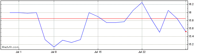 1 Month Cadiz  Price Chart