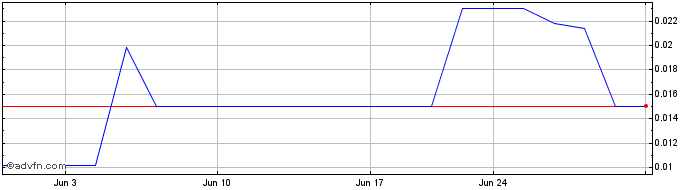 1 Month CEA Industries  Price Chart