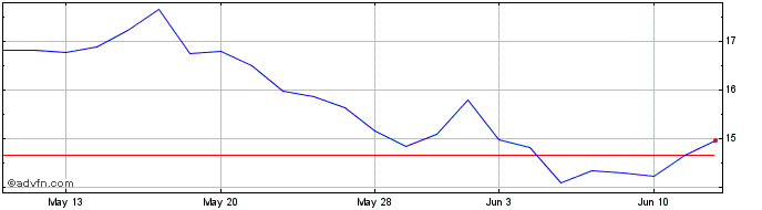 1 Month Celcuity Share Price Chart