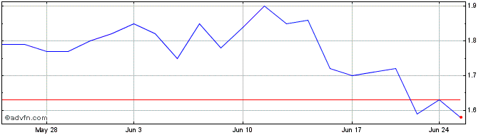 1 Month Cenntro Share Price Chart