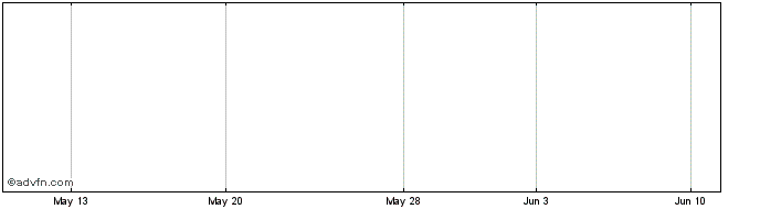1 Month Guggenheim Defined Portf...  Price Chart
