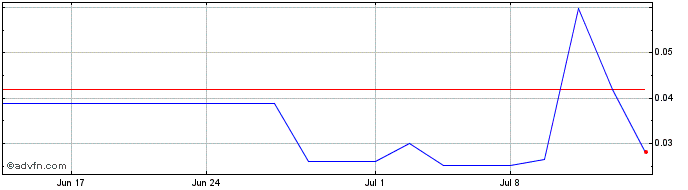 1 Month Cetus Capital Acquisition  Price Chart