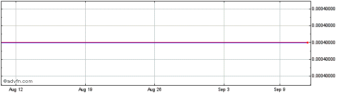 1 Month CF Acquisition Corporati...  Price Chart