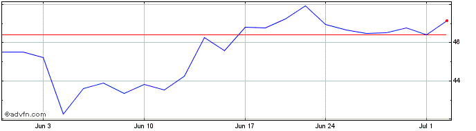 1 Month Cognex Share Price Chart