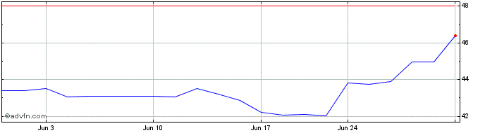 1 Month Chemung Financial Share Price Chart
