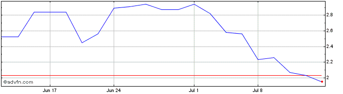 1 Month Chanson Share Price Chart
