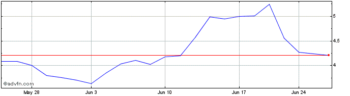 1 Month Cipher Mining Share Price Chart