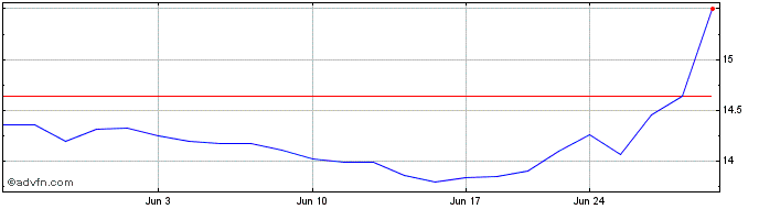 1 Month Civista Bancshares Share Price Chart