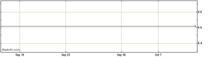 1 Month CleanTech Acquisition Share Price Chart