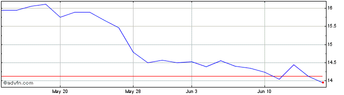 1 Month Columbia Financial Share Price Chart
