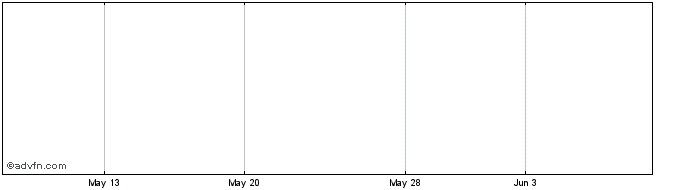 1 Month NASDAQ CLEAN EDGE U.S. INDEX Share Price Chart