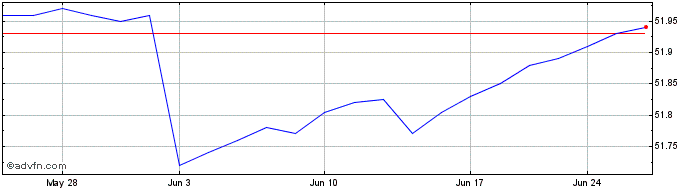 1 Month BlackRock AAA CLO ETF  Price Chart