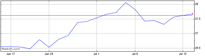 1 Month Themes Cloud Computing ETF  Price Chart