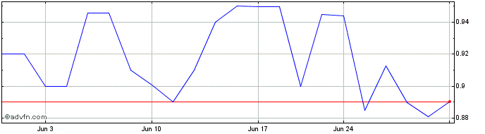 1 Month CLPS Incorporation Share Price Chart