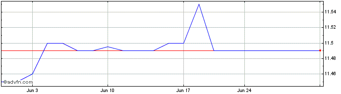 1 Month ClimateRock Share Price Chart