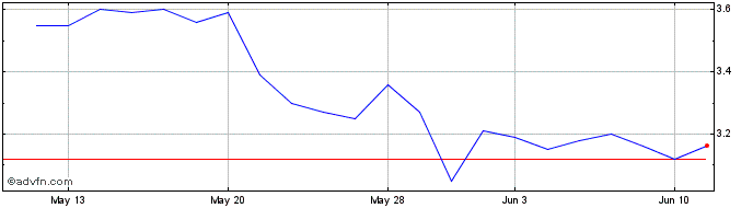 1 Month Cambium Networks Share Price Chart