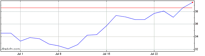 1 Month Columbus McKinnon Share Price Chart