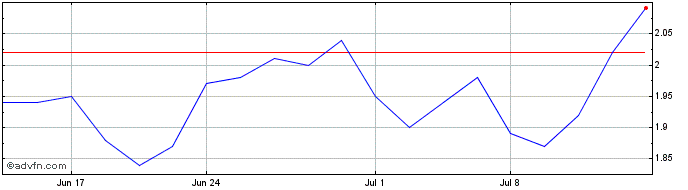1 Month Cumulus Media Share Price Chart