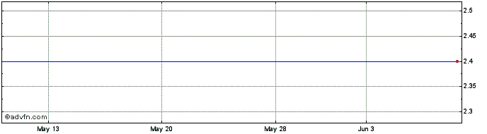 1 Month Copernic Inc. (MM) Share Price Chart