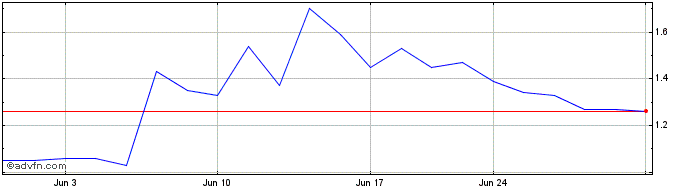 1 Month Co Diagnostics Share Price Chart