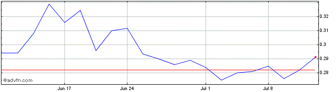 1 Month Coeptis Therapeutics Share Price Chart