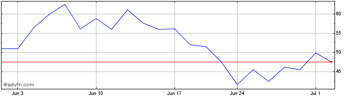 1 Month GraniteShares ETF Trust ...  Price Chart