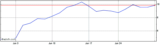 1 Month Core Scientific Share Price Chart
