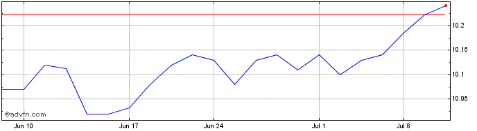 1 Month Central Plains Bancshares Share Price Chart