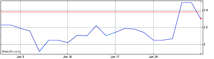 1 Month Freightos Share Price Chart