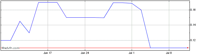 1 Month Freightos  Price Chart