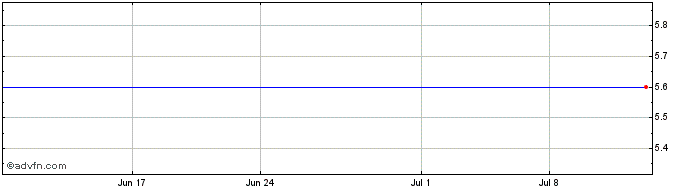 1 Month China Real Estate Information Corp. ADS, Each Representing One Ordinary Share (MM) Share Price Chart