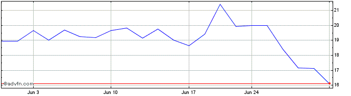 1 Month CervoMed Share Price Chart
