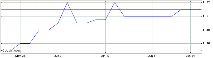 1 Month CSLM Acquisition Share Price Chart