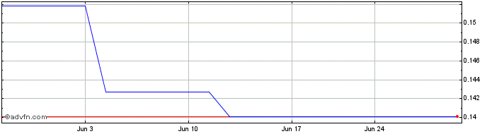 1 Month CSLM Acquisition  Price Chart