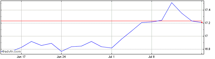 1 Month Calamos Strategic Total ... Share Price Chart