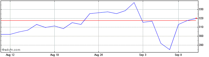 1 Month CSW Industrials Share Price Chart